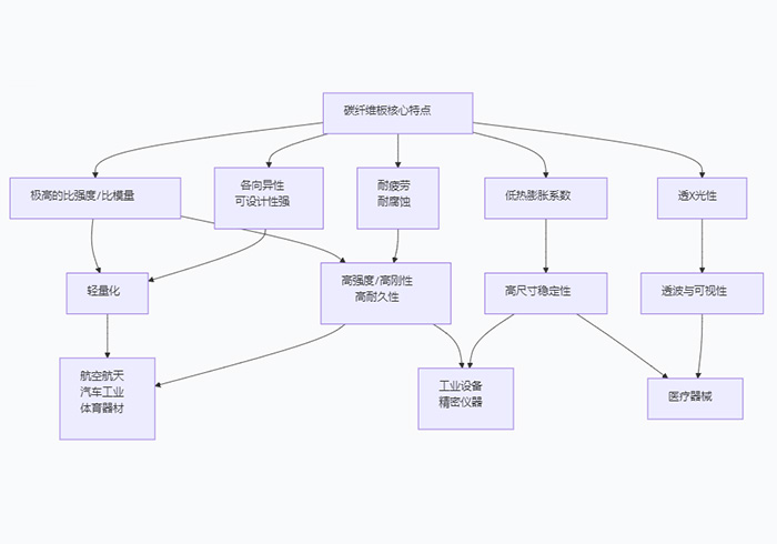 碳纤维板